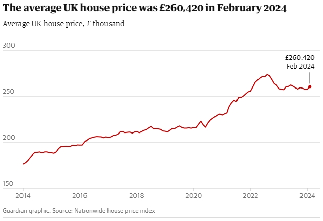 2024年英国房价走势图
