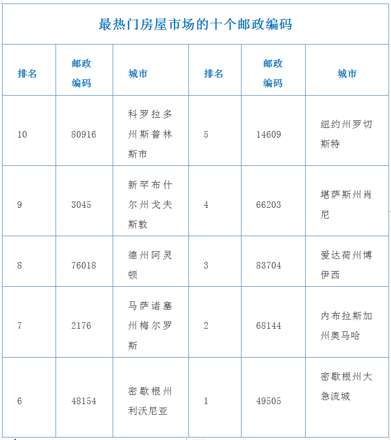 达拉斯地区阿灵顿列为全美最热房市之一 美国房产门户