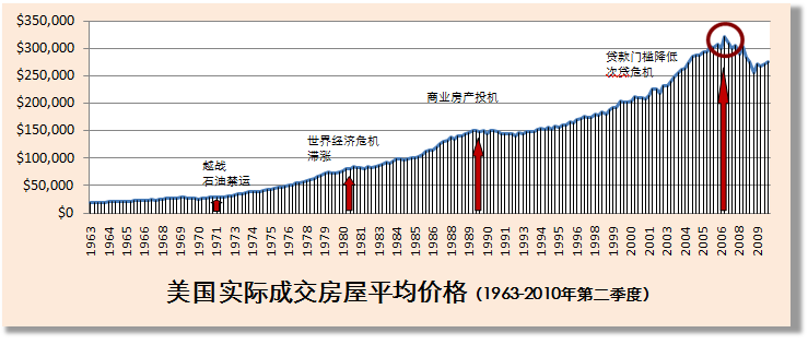 置业美国